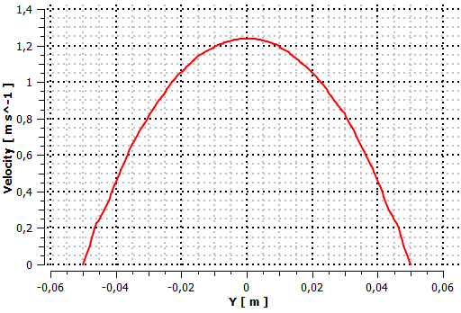 Распределение скоростей трехмерного поля скоростей потока в напорном трубопроводе вдоль отрезка, имитирующего звуковой луч однолучевого расходомера, на участке невозмущенного потока, при Re = 64 000 (левая панель) и при Re = 64 (правая панель).