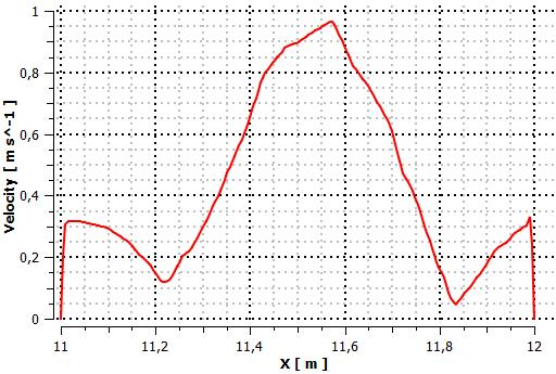 Распределение скоростей потока жидкости в напорном трубопроводе вдоль отрезка, имитирующего звуко-вой луч однолучевого расходомера, расположенного по потоку за местным сопротивлением параллельно (левая нижняя панель) и перпендикулярно (правая нижняя панель) движению клина задвижки.