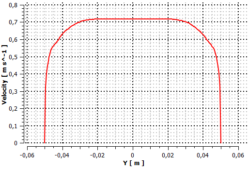 Распределение скоростей трехмерного поля скоростей потока в напорном трубопроводе вдоль отрезка, имитирующего звуковой луч однолучевого расходомера, на участке невозмущенного потока, при Re = 64 000 (левая панель) и при Re = 64 (правая панель).