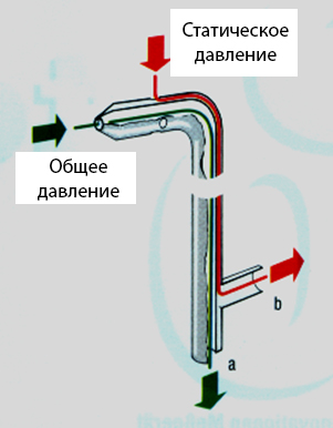 Рис 2. Трубка Пито-Прандтля: механически уязвима и склонна к засорению