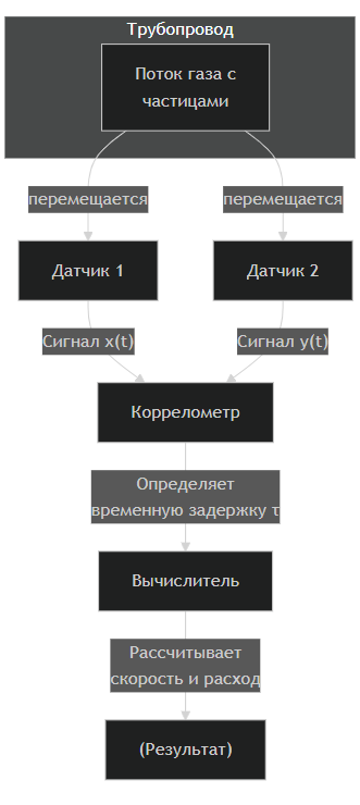 Рис. 3. Схема работы корреляционного метода