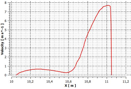 Распределение скоростей потока жидкости в напорном трубопроводе вдоль отрезка, имитирующего звуко-вой луч однолучевого расходомера, расположенного по потоку за местным сопротивлением параллельно (левая нижняя панель) и перпендикулярно (правая нижняя панель) движению клина задвижки.